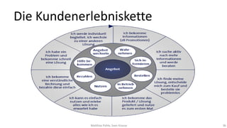 Die Kundenerlebniskette

Matthias Pohle, Sven Krause

36

 