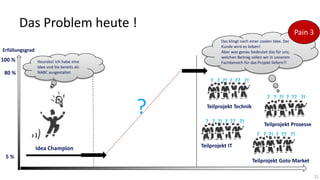 Das Problem heute !
Das klingt nach einer coolen Idee. Der
Kunde wird es lieben!
Aber was genau bedeutet das für uns;
welchen Beitrag sollen wir in unserem
Fachbereich für das Projekt liefern?!

Erfüllungsgrad

100 %
80 %

Pain 3

Heureka! Ich habe eine
Idee und Sie bereits als
NABC ausgestaltet

? ? ?! ? ?? ?!

?

? ? ?! ? ?? ?!
Teilprojekt Technik
? ? ?! ? ?? ?!

Teilprojekt Prozesse
? ? ?! ? ?? ?!

Idea Champion

5%

Teilprojekt IT
Teilprojekt Goto Market
11

 