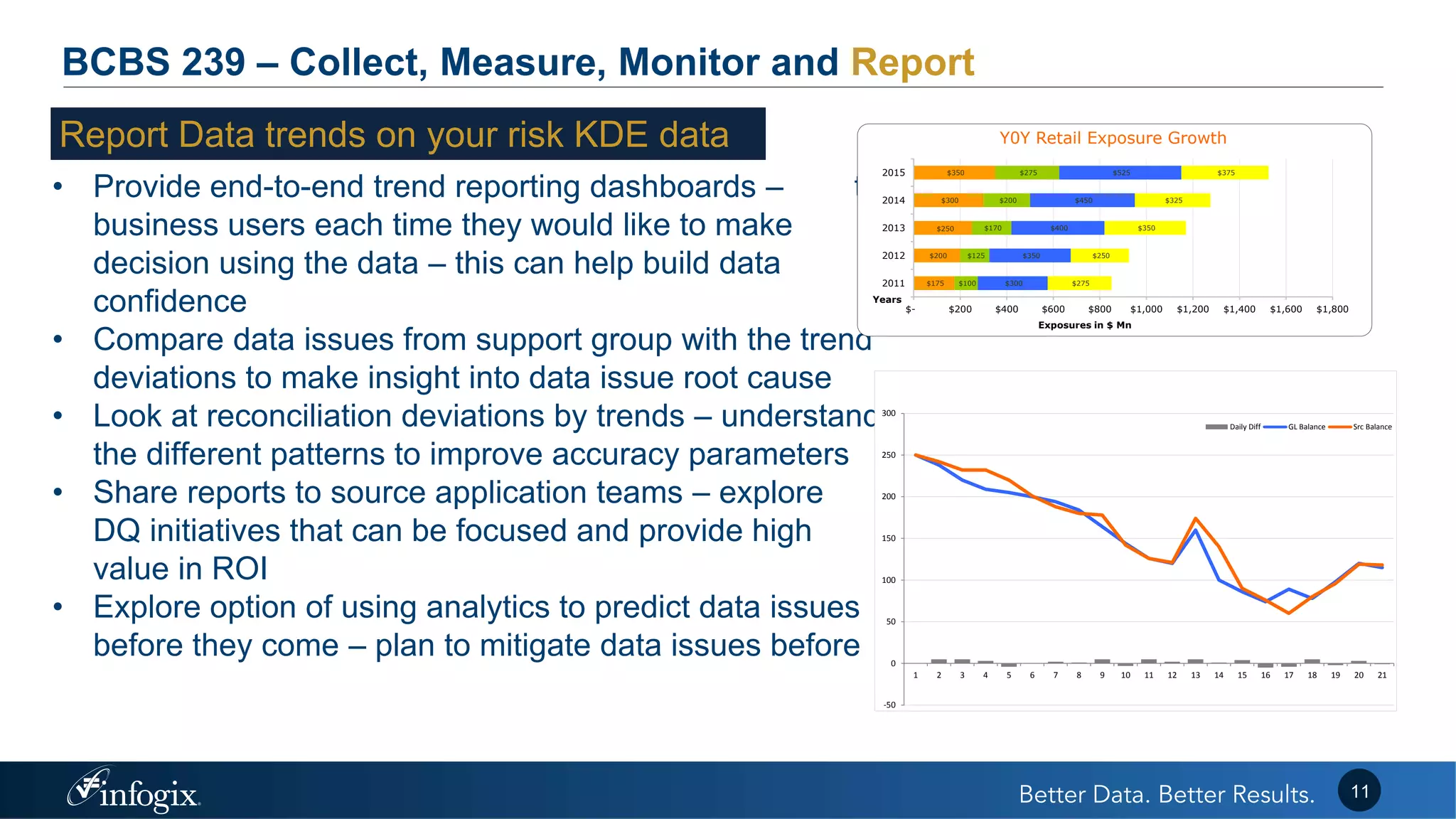 BCBS 239 – Collect, Measure, Monitor and Report
• Provide end-to-end trend reporting dashboards – to
business users each time they would like to make
decision using the data – this can help build data
confidence
• Compare data issues from support group with the trend
deviations to make insight into data issue root cause
• Look at reconciliation deviations by trends – understand
the different patterns to improve accuracy parameters
• Share reports to source application teams – explore
DQ initiatives that can be focused and provide high
value in ROI
• Explore option of using analytics to predict data issues
before they come – plan to mitigate data issues before
$175
$200
$250
$300
$350
$100
$125
$170
$200
$275
$300
$350
$400
$450
$525
$275
$250
$350
$325
$375
$- $200 $400 $600 $800 $1,000 $1,200 $1,400 $1,600 $1,800
2011
2012
2013
2014
2015
Exposures in $ Mn
Years
Y0Y Retail Exposure Growth
-50
0
50
100
150
200
250
300
1 2 3 4 5 6 7 8 9 10 11 12 13 14 15 16 17 18 19 20 21
Daily Diff GL Balance Src Balance
11
Report Data trends on your risk KDE data
 
