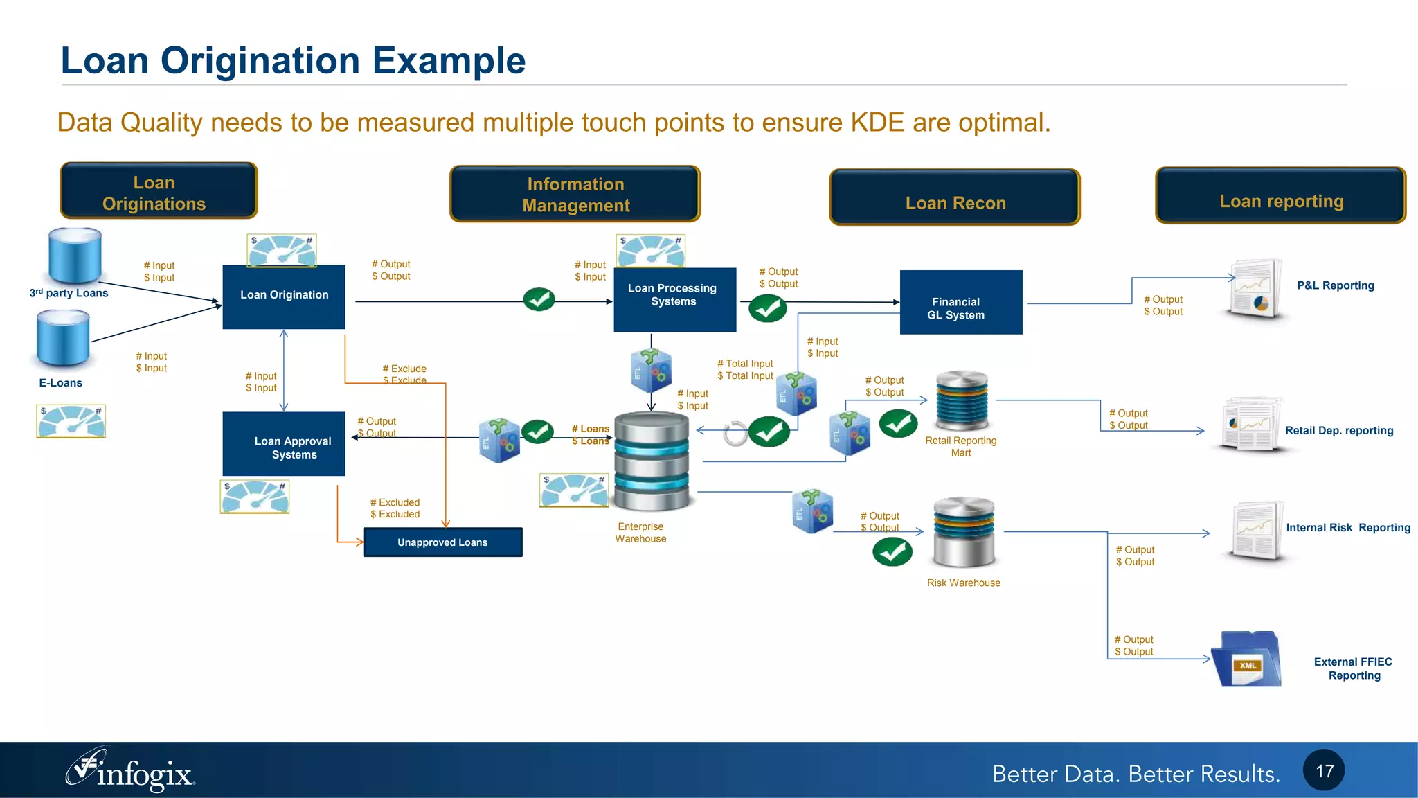 Loan Origination Example
17
Data Quality needs to be measured multiple touch points to ensure KDE are optimal.
3rd party Loans
E-Loans
Loan Origination
Loan Approval
Systems
Unapproved Loans
Loan Processing
Systems Financial
GL System
P&L Reporting
Loan
Originations
Information
Management Loan reportingLoan Recon
Retail Reporting
Mart
Risk Warehouse
Enterprise
Warehouse
Internal Risk Reporting
Retail Dep. reporting
External FFIEC
Reporting
# Input
$ Input
# Input
$ Input # Exclude
$ Exclude
# Output
$ Output
# Loans
$ Loans
# Output
$ Output
# Output
$ Output
# Total Input
$ Total Input
# Input
$ Input
# Output
$ Output
# Excluded
$ Excluded
# Input
$ Input
# Input
$ Input
# Output
$ Output
# Output
$ Output
# Output
$ Output
# Output
$ Output
# Output
$ Output
# Input
$ Input
 