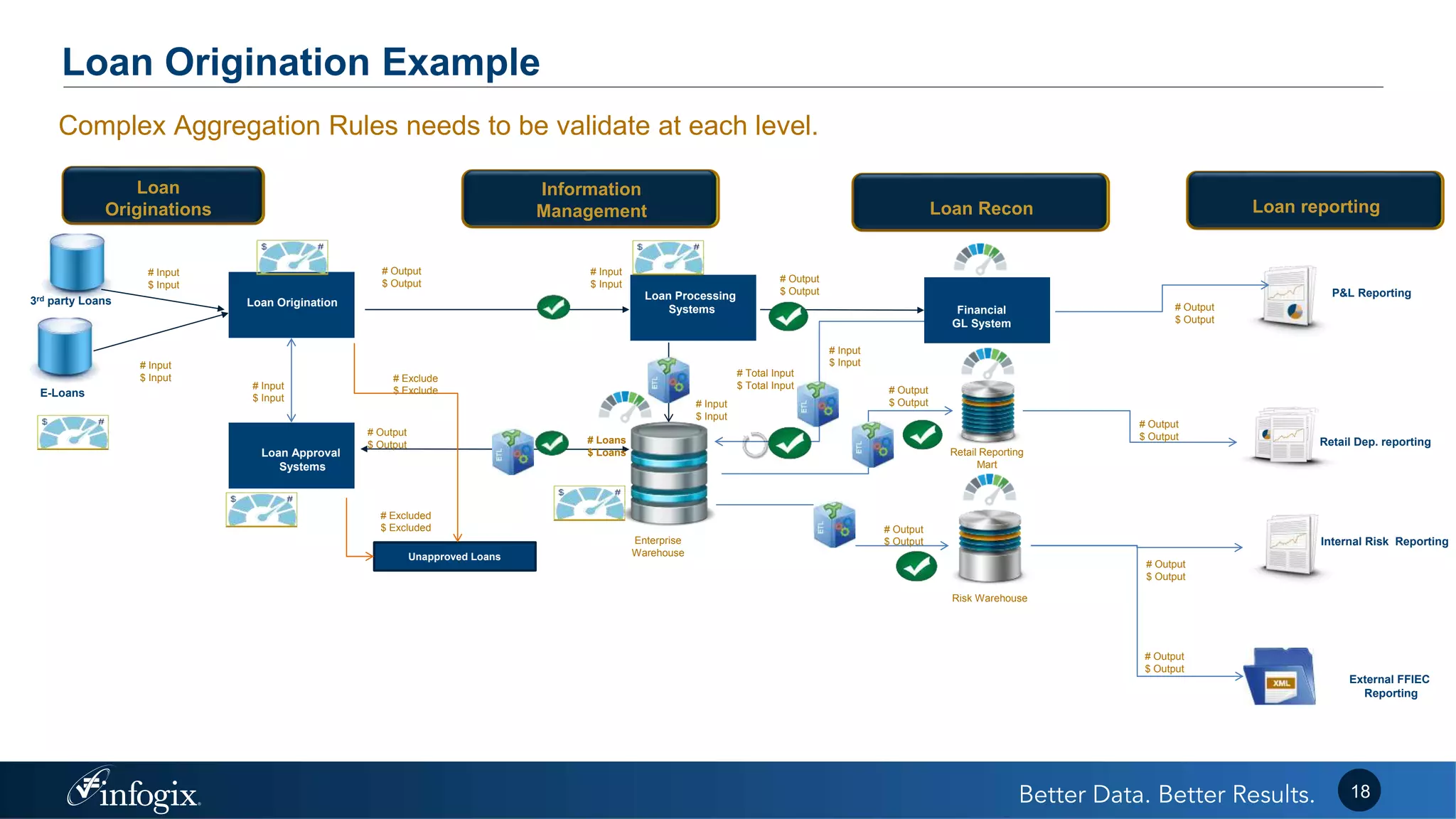 Loan Origination Example
18
Complex Aggregation Rules needs to be validate at each level.
3rd party Loans
E-Loans
Loan Origination
Loan Approval
Systems
Unapproved Loans
Loan Processing
Systems Financial
GL System
P&L Reporting
Loan
Originations
Information
Management Loan reportingLoan Recon
Retail Reporting
Mart
Risk Warehouse
Enterprise
Warehouse
Internal Risk Reporting
Retail Dep. reporting
External FFIEC
Reporting
# Input
$ Input
# Input
$ Input # Exclude
$ Exclude
# Output
$ Output
# Loans
$ Loans
# Output
$ Output
# Output
$ Output
# Total Input
$ Total Input
# Input
$ Input
# Output
$ Output
# Excluded
$ Excluded
# Input
$ Input
# Input
$ Input
# Output
$ Output
# Output
$ Output
# Output
$ Output
# Output
$ Output
# Output
$ Output
# Input
$ Input
 