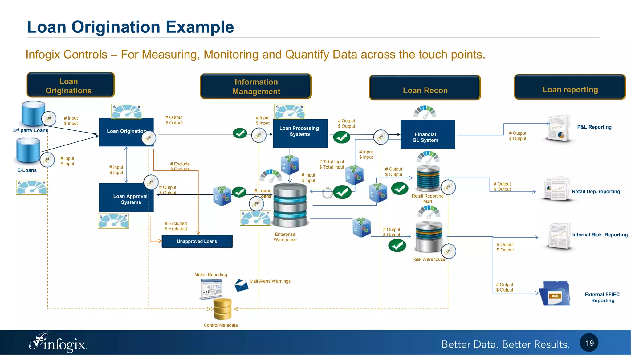 Loan Origination Example
19
Infogix Controls – For Measuring, Monitoring and Quantify Data across the touch points.
3rd party Loans
E-Loans
Loan Origination
Loan Approval
Systems
Unapproved Loans
Loan Processing
Systems Financial
GL System
P&L Reporting
Loan
Originations
Information
Management Loan reportingLoan Recon
Retail Reporting
Mart
Risk Warehouse
Enterprise
Warehouse
Internal Risk Reporting
Retail Dep. reporting
External FFIEC
Reporting
# Input
$ Input
# Input
$ Input # Exclude
$ Exclude
# Output
$ Output
# Loans
$ Loans
# Output
$ Output
# Output
$ Output
# Total Input
$ Total Input
# Input
$ Input
# Output
$ Output
# Excluded
$ Excluded
# Input
$ Input
# Input
$ Input
# Output
$ Output
# Output
$ Output
# Output
$ Output
# Output
$ Output
# Output
$ Output
# Input
$ Input
Control Metadata
Metric Reporting
Mail Alerts/Warnings
 