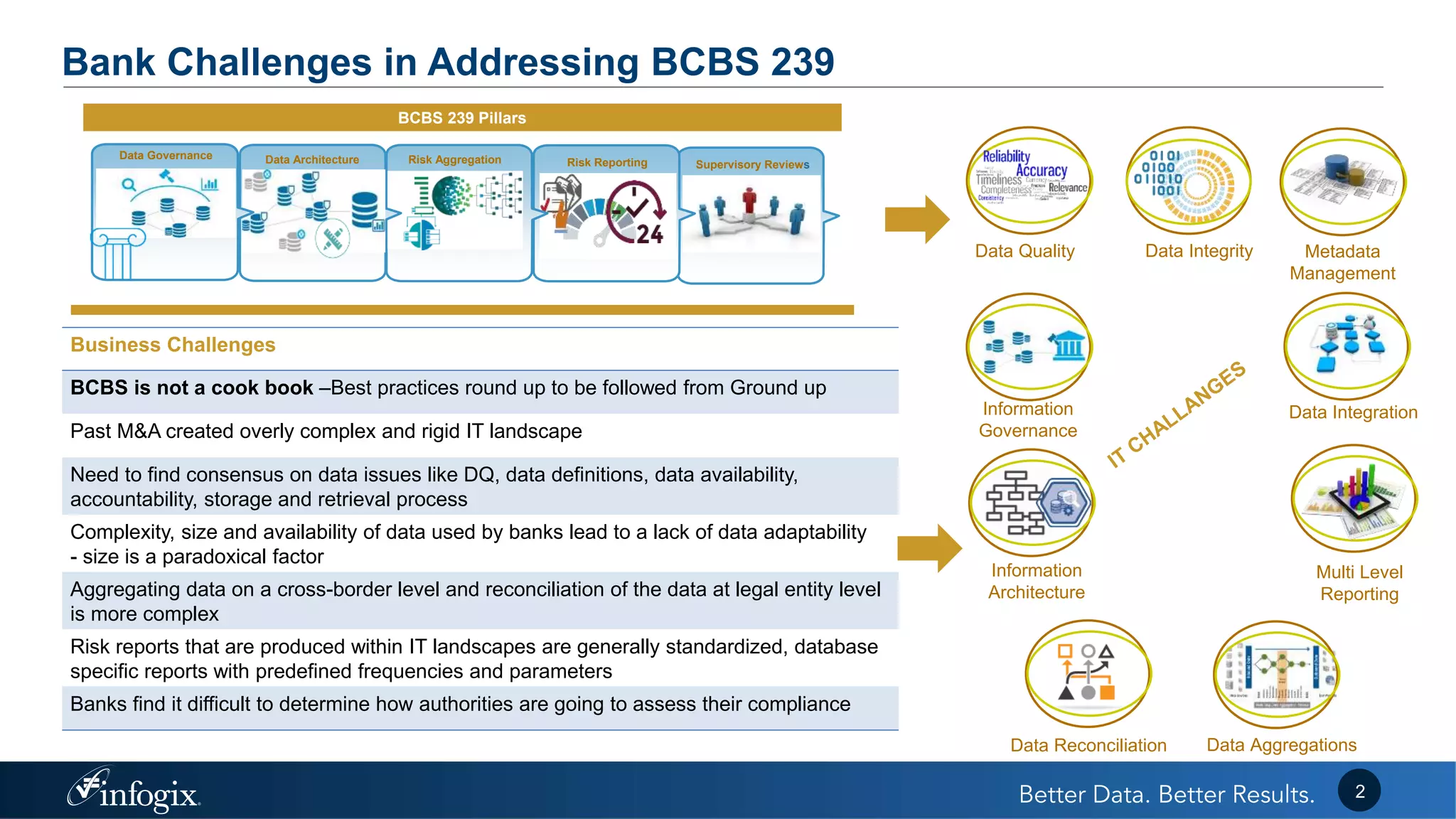 Supervisory ReviewsRisk ReportingRisk Aggregation
Bank Challenges in Addressing BCBS 239
2
BCBS 239 Pillars
Data ArchitectureData Governance
Business Challenges
BCBS is not a cook book –Best practices round up to be followed from Ground up
Past M&A created overly complex and rigid IT landscape
Need to find consensus on data issues like DQ, data definitions, data availability,
accountability, storage and retrieval process
Complexity, size and availability of data used by banks lead to a lack of data adaptability
- size is a paradoxical factor
Aggregating data on a cross-border level and reconciliation of the data at legal entity level
is more complex
Risk reports that are produced within IT landscapes are generally standardized, database
specific reports with predefined frequencies and parameters
Banks find it difficult to determine how authorities are going to assess their compliance
Data IntegrityData Quality Metadata
Management
Data Integration
Data Reconciliation Data Aggregations
Multi Level
Reporting
Information
Architecture
Information
Governance
 