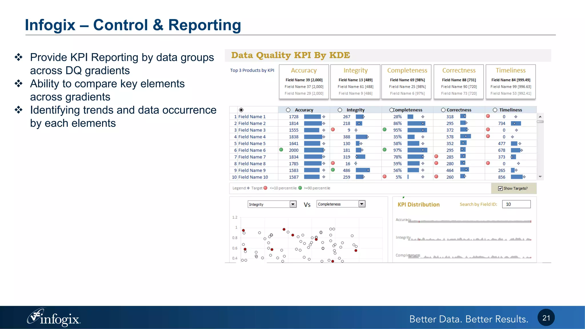 Infogix – Control & Reporting
 Provide KPI Reporting by data groups
across DQ gradients
 Ability to compare key elements
across gradients
 Identifying trends and data occurrence
by each elements
21
 