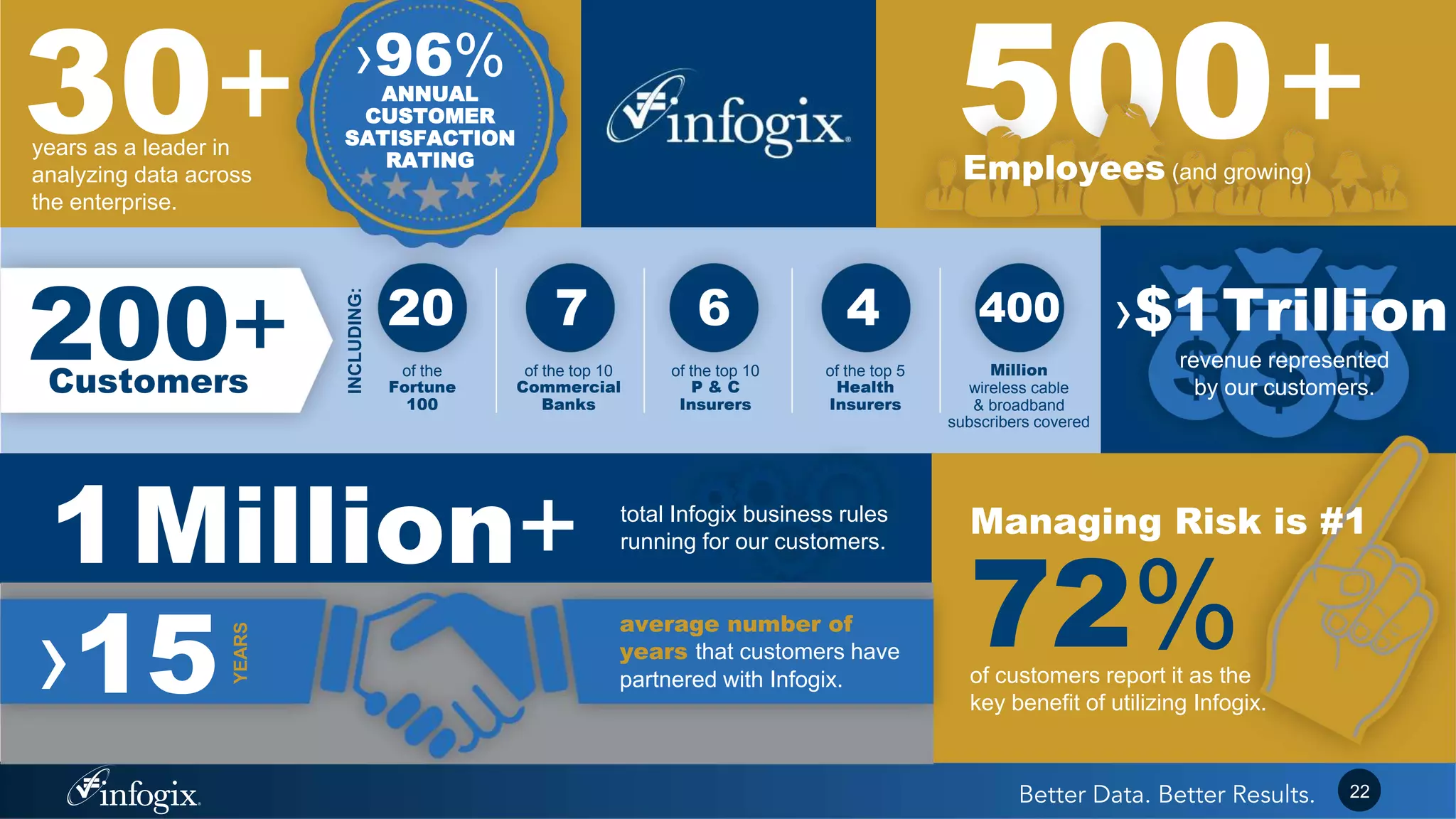 200+Customers
INCLUDING:
20
of the
Fortune
100
7
of the top 10
Commercial
Banks
6
of the top 10
P & C
Insurers
of the top 5
Health
Insurers
4
Million
wireless cable
& broadband
subscribers covered
400
30+years as a leader in
analyzing data across
the enterprise.
500+Employees (and growing)
revenue represented
by our customers.
›$1 Trillion
›96%ANNUAL
CUSTOMER
SATISFACTION
RATING
1Million+ total Infogix business rules
running for our customers.
72%
Managing Risk is #1
of customers report it as the
key benefit of utilizing Infogix.
›15
YEARS
average number of
years that customers have
partnered with Infogix.
22
 