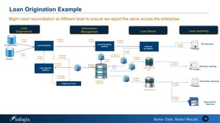 Loan Origination Example
15
Might need reconciliation at different level to ensure we report the same across the enterprise.
3rd party Loans
E-Loans
Loan Origination
Loan Approval
Systems
Unapproved Loans
Loan Processing
Systems Financial
GL System
P&L Reporting
Loan
Originations
Information
Management Loan reportingLoan Recon
Retail Reporting
Mart
Risk Warehouse
Enterprise
Warehouse
Internal Risk Reporting
Retail Dep. reporting
External FFIEC
Reporting
# Input
$ Input
# Input
$ Input # Exclude
$ Exclude
# Output
$ Output
# Loans
$ Loans
# Output
$ Output
# Output
$ Output
# Total Input
$ Total Input
# Input
$ Input
# Output
$ Output
# Excluded
$ Excluded
# Input
$ Input
# Input
$ Input
# Output
$ Output
# Output
$ Output
# Output
$ Output
# Output
$ Output
# Output
$ Output
# Input
$ Input
 