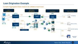 Loan Origination Example
18
Complex Aggregation Rules needs to be validate at each level.
3rd party Loans
E-Loans
Loan Origination
Loan Approval
Systems
Unapproved Loans
Loan Processing
Systems Financial
GL System
P&L Reporting
Loan
Originations
Information
Management Loan reportingLoan Recon
Retail Reporting
Mart
Risk Warehouse
Enterprise
Warehouse
Internal Risk Reporting
Retail Dep. reporting
External FFIEC
Reporting
# Input
$ Input
# Input
$ Input # Exclude
$ Exclude
# Output
$ Output
# Loans
$ Loans
# Output
$ Output
# Output
$ Output
# Total Input
$ Total Input
# Input
$ Input
# Output
$ Output
# Excluded
$ Excluded
# Input
$ Input
# Input
$ Input
# Output
$ Output
# Output
$ Output
# Output
$ Output
# Output
$ Output
# Output
$ Output
# Input
$ Input
 