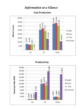 Information at a Glance
Coal Production
Productivity
 