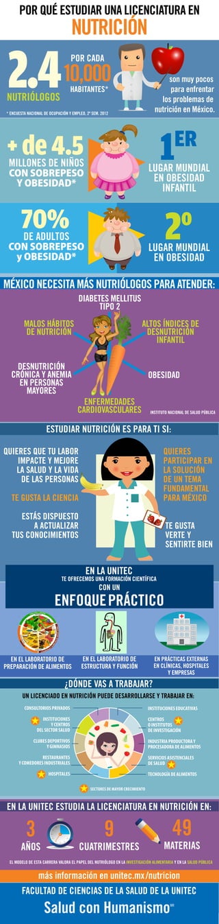 NUTRIÓLOGOS
LUGAR MUNDIAL
EN OBESIDAD
INFANTIL
POR CADA
HABITANTES*
10,000
1ER
EN PRÁCTICAS EXTERNAS
EN CLÍNICAS, HOSPITALES
Y EMPRESAS
POR QUÉ ESTUDIAR UNA LICENCIATURA EN
NUTRICIÓN
3
AÑOS
9
CUATRIMESTRES
son muy pocos
para enfrentar
los problemas de
nutrición en México.
¿DÓNDE VAS A TRABAJAR?
UN LICENCIADO EN NUTRICIÓN PUEDE DESARROLLARSE Y TRABAJAR EN:
EN EL LABORATORIO DE
PREPARACIÓN DE ALIMENTOS
EN EL LABORATORIO DE
ESTRUCTURA Y FUNCIÓN
EN LA UNITEC ESTUDIA LA LICENCIATURA EN NUTRICIÓN EN:
FACULTAD DE CIENCIAS DE LA SALUD DE LA UNITEC
Salud con HumanismoMR
más información en unitec.mx/nutricion
ESTUDIAR NUTRICIÓN ES PARA TI SI:
QUIERES QUE TU LABOR
IMPACTE Y MEJORE
LA SALUD Y LA VIDA
DE LAS PERSONAS
TE GUSTA LA CIENCIA
ESTÁS DISPUESTO
A ACTUALIZAR
TUS CONOCIMIENTOS
2.4
MILLONES DE NIÑOS
CON SOBREPESO
Y OBESIDAD*
DE ADULTOS
CON SOBREPESO
y OBESIDAD*
+ de 4.5
70%
LUGAR MUNDIAL
EN OBESIDAD
2o
* ENCUESTA NACIONAL DE OCUPACIÓN Y EMPLEO, 2º SEM. 2012
INSTITUTO NACIONAL DE SALUD PÚBLICA
MÉXICO NECESITA MÁS NUTRIÓLOGOS PARA ATENDER:
DIABETES MELLITUS
TIPO 2
ENFERMEDADES
CARDIOVASCULARES
ALTOS ÍNDICES DE
DESNUTRICIÓN
INFANTIL
MALOS HÁBITOS
DE NUTRICIÓN
OBESIDAD
DESNUTRICIÓN
CRÓNICA Y ANEMIA
EN PERSONAS
MAYORES
CONSULTORIOS PRIVADOS
INSTITUCIONES
Y CENTROS
DEL SECTOR SALUD
CLUBES DEPORTIVOS
Y GIMNASIOS
RESTAURANTES
Y COMEDORES INDUSTRIALES
HOSPITALES
INSTITUCIONES EDUCATIVAS
CENTROS
O INSTITUTOS
DE INVESTIGACIÓN
INDUSTRIA PRODUCTORAY
PROCESADORA DE ALIMENTOS
SERVICIOS ASISTENCIALES
DE SALUD
TECNOLOGÍA DE ALIMENTOS
SECTORES DE MAYOR CRECIMIENTO
49
MATERIAS
EL MODELO DE ESTA CARRERA VALORA EL PAPEL DEL NUTRIÓLOGO EN LA INVESTIGACIÓN ALIMENTARIA Y EN LA SALUD PÚBLICA
EN LA UNITEC
TE OFRECEMOS UNA FORMACIÓN CIENTÍFICA
CON UN
ENFOQUEPRÁCTICO
QUIERES
PARTICIPAR EN
LA SOLUCIÓN
DE UN TEMA
FUNDAMENTAL
PARA MÉXICO
TE GUSTA
VERTE Y
SENTIRTE BIEN
 