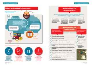 10 ИНФОГОРОД ИНФОГОРОД 11 
ИНСТРУКЦИЯ ПО ПРИМЕНЕНИЮ 
ИНСТРУКЦИЯ ПО ПРИМЕНЕНИЮ 
Функционал для 
органов власти 
Функционал для 
учреждений 
Для органа исполнительной власти в системе реализован функционал 
консолидированной отчетности, который позволяет: 
получать информа- 
цию по движению 
наличных денеж- 
ных средств за лю- 
бой период; 
оперативно полу- 
чать информацию 
о состоянии испол- 
нения контрактов 
в подведомствен- 
ных учреждениях; 
оперативно полу- 
чать информацию 
о всех нефинансо- 
вых активах уч- 
реждения; 
оперативно пре- 
доставлять коли- 
чественные по- 
казатели средней 
заработной платы 
работников. 
Функциональный 
блок «Бухгалтерский 
учет» 
Функциональный 
блок «Зарплата 
и кадры» 
подсистема адми- 
нистрирования; 
подсистема расчета 
заработной платы; 
подсистема управ- 
ления кадровыми 
ресурсами; 
подсистема 
формирования 
отчетности. 
подсистема администрирования; 
подсистема учета платных услуг; 
подсистема учета родительской платы; 
подсистема учета наличных денежных средств и денежных 
документов; 
подсистема учета оборудования и техники (нефинансовых 
активов); 
подсистема учета взаимоотношений с поставщиками и под- 
рядчиками; 
подсистема учета расчетов с подотчетными лицами; 
подсистема учета взаимоотношений с покупателями и заказ- 
чиками; 
подсистема учета планируемых расходов; 
подсистема учета операций доведения бюджетных данных 
и кассового исполнения; 
подсистема формирования отчетности. 
Работа в облачной бухгалтерии 
БЮДЖЕТНЫХ 
УЧРЕЖДЕНИЙ 
ПОЗВОЛЯЕТ 
ПОДКЛЮЧИТЬ 
ОБЛАЧНЫЙ СЕРВИС 
7тыс. 
ГОСУЧРЕЖДЕНИЙ 
МОСКВЫ БЫЛИ 
ПОДКЛЮЧЕНЫ 
К ОБЛАЧНОЙ 
БУХГАЛТЕРИИ 
К НАЧАЛУ 2014 ГОДА 
2,4 
ТРЕБУЕТСЯ 
НА ПОДКЛЮЧЕНИЕ 
ОРГАНИЗАЦИИ 
К ОБЛАЧНОЙ 
БУХГАЛТЕРИИ 
1 
месяц 
ОБЛАЧНАЯ БУХГАЛТЕРИЯ В ЦИФРАХ 
ДОСТУП К ОБЛАЧНОЙ БУХГАЛТЕРИИ 
ОСУЩЕСТВЛЯЕТСЯ ЧЕРЕЗ ЛЮБОЙ ВЕБ-БРАУЗЕР 
ПО АДРЕСУ BALANCE.MOS.RU 
ОКРУГОВ МОСКВЫ 
ПОДКЛЮЧАТ 
К ОБЛАЧНОЙ 
БУХГАЛТЕРИИ 
В 2014 ГОДУ 
11 тыс. 
 