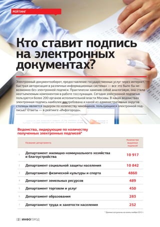 РЕЙТИНГ




 Кто ставит подпись
 на электронных
 документах?
 Электронный документооборот, предоставление государственных услуг через интернет,
 быстрая авторизация в различных информационных системах — все это было бы не-
 возможно без электронной подписи. Практически заменив собой аналоговую, она стала
 неотъемлемым компонентом в работе госслужащих. Сегодня электронной подписью
 пользуются более 200 органов исполнительной власти Москвы. В каких ведомствах
 электронная подпись наиболее востребована и какой из административных округов
 столицы является лидером по количеству чиновников, пользующихся электронной под-
 писью? Ответы — в рейтинге «Инфогорода».




  Ведомства, лидирующие по количеству
  полученных электронных подписей*
                                                                               Количество
       Название департамента                                                    выданных
                                                                                подписей


       Департамент жилищно-коммунального хозяйства
   1
       и благоустройства                                                       10 917

   2   Департамент социальной защиты населения                                 10 842
   3   Департамент физической культуры и спорта                                  4860
   4   Департамент земельных ресурсов                                             489
   5   Департамент торговли и услуг                                               450

   6   Департамент образования                                                    283

   7   Департамент труда и занятости населения                                    252
                                                        * Данные актуальны на конец ноября 2012 г.



  2 ИНФОГОРОД
 