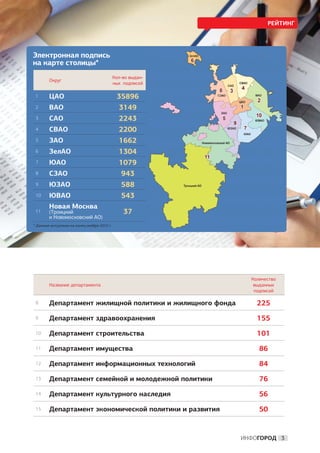 РЕЙТИНГ




Электронная подпись
на карте столицы*
                                             Кол-во выдан-
        Округ
                                             ных подписей

 1      ЦАО                                   35896
 2      ВАО                                    3149
 3      САО                                    2243
 4      СВАО                                   2200
 5      ЗАО                                    1662
 6      ЗелАО                                  1304
 7      ЮАО                                    1079
 8      СЗАО                                    943
 9      ЮЗАО                                    588
 10     ЮВАО                                    543
        Новая Москва
 11     (Троицкий                                37
        и Новомосковский АО)
* Данные актуальны на конец ноября 2012 г.




                                                               Количество
        Название департамента                                   выданных
                                                                подписей

 8      Департамент жилищной политики и жилищного фонда          225
 9      Департамент здравоохранения                              155
 10     Департамент строительства                                101
 11     Департамент имущества                                     86
 12     Департамент информационных технологий                     84
 13     Департамент семейной и молодежной политики                76
 14     Департамент культурного наследия                          56
 15     Департамент экономической политики и развития             50


                                                             ИНФОГОРОД 3
 