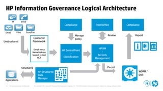 HP and Autonomy Confidential © Copyright 2012 Hewlett-Packard Development Company, L.P. The information contained herein is subject to change without notice.13
HP Information Governance Logical Architecture
Connector
Framework
Enrich meta
Name lookups
Speech to text
OCR
Email
IM Voice
HP ControlPoint
-
Classification
HP RM
-
Records
Management
HP Structured
Data
Manager
Compliance Front Office Compliance
Files
Persist
ReviewManage
policy
Report
Unstructured
Applications
Scan/Fax
Structured
WORM /
Disk
 