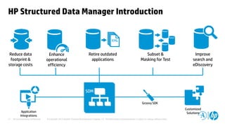 HP and Autonomy Confidential © Copyright 2012 Hewlett-Packard Development Company, L.P. The information contained herein is subject to change without notice.17
HP Structured Data Manager Introduction
Reduce data
footprint &
storage costs
Enhance
operational
efficiency
Retire outdated
applications
Subset &
Masking for Test
Improve
search and
eDiscovery
SDM
Customized
Solutions
Groovy SDK
Application
Integrations
 