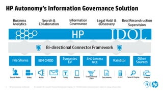 HP and Autonomy Confidential © Copyright 2012 Hewlett-Packard Development Company, L.P. The information contained herein is subject to change without notice.5
HP Autonomy’s Information Governance Solution
Business
Analytics
Search &
Collaboration
Information
Governance
Legal Hold &
eDiscovery
Deal Reconstruction
Supervision
IBM CMOD
Symantec
EV
EMC Centera
NICE
Other
SourcesFile Shares
Social Media Video Audio Email Texts Transactional
Data
IT/OT Search Engine ImagesDocumentsMobile
HP
Bi-directional Connector Framework
RainStor
 