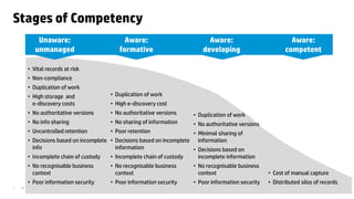 HP and Autonomy Confidential © Copyright 2012 Hewlett-Packard Development Company, L.P. The information contained herein is subject to change without notice.7
Unaware:
unmanaged
Aware:
formative
Aware:
developing
Aware:
competent
Stages of Competency
• Vital records at risk
• Non-compliance
• Duplication of work
• High storage and
e-discovery costs
• No authoritative versions
• No info sharing
• Uncontrolled retention
• Decisions based on incomplete
info
• Incomplete chain of custody
• No recognisable business
context
• Poor information security
• Duplication of work
• High e-discovery cost
• No authoritative versions
• No sharing of information
• Poor retention
• Decisions based on incomplete
information
• Incomplete chain of custody
• No recognisable business
context
• Poor information security
• Duplication of work
• No authoritative versions
• Minimal sharing of
information
• Decisions based on
incomplete information
• No recognisable business
context
• Poor information security
• Cost of manual capture
• Distributed silos of records
 