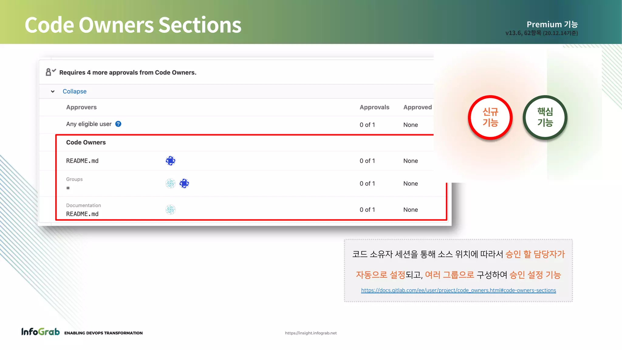ENABLING DEVOPS TRANSFORMATION https://insight.infograb.net
Premium 기능
v13.6, 62항목 (20.12.14기준)Code Owners Sections
신규
기능
핵심
기능
코드 소유자 세션을 통해 소스 위치에 따라서 승인 할 담당자가
자동으로 설정되고, 여러 그룹으로 구성하여 승인 설정 기능
https://docs.gitlab.com/ee/user/project/code_owners.html#code-owners-sections
 