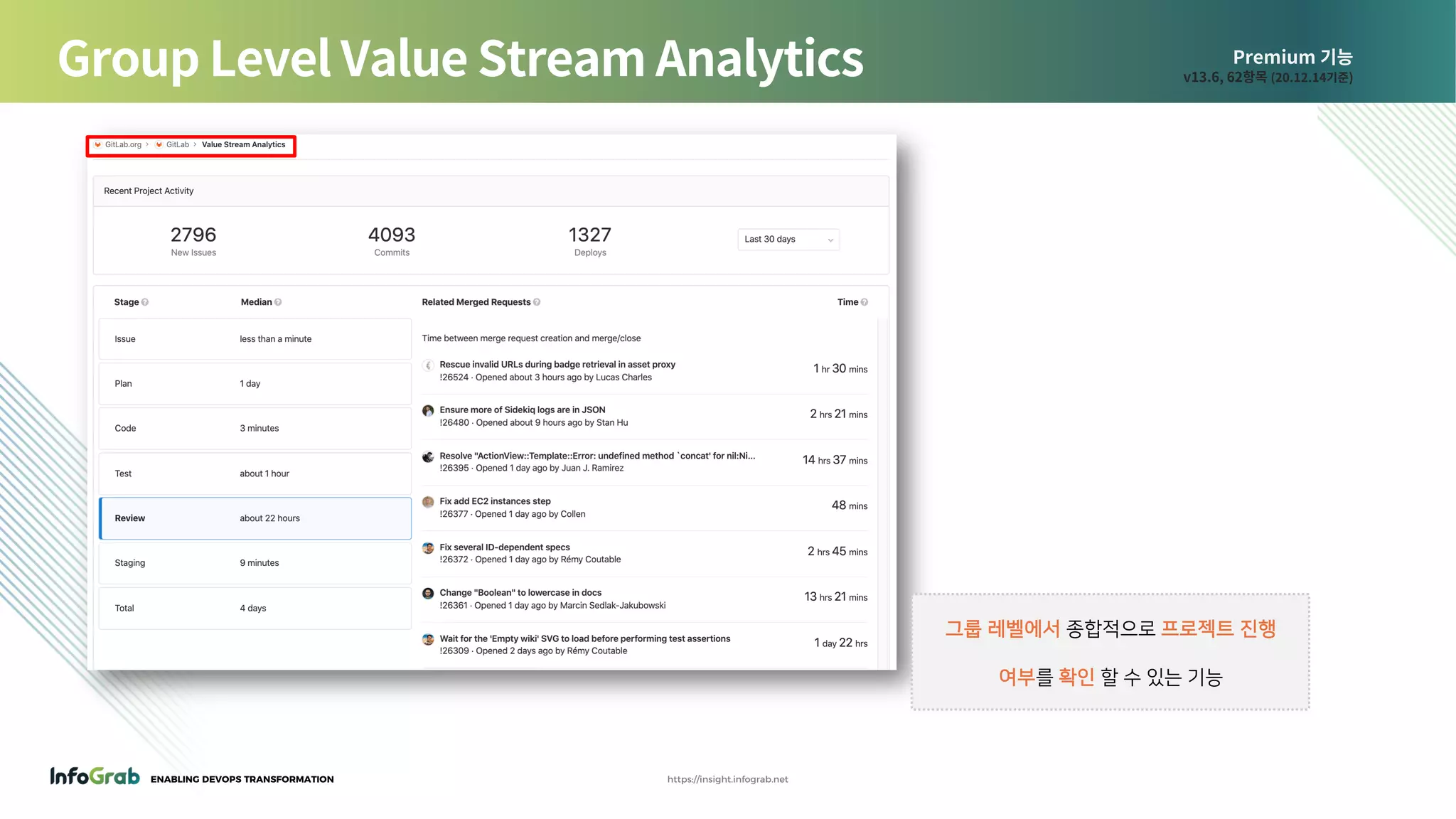 ENABLING DEVOPS TRANSFORMATION https://insight.infograb.net
Premium 기능
v13.6, 62항목 (20.12.14기준)Group Level Value Stream Analytics
그룹 레벨에서 종합적으로 프로젝트 진행
여부를 확인 할 수 있는 기능
 