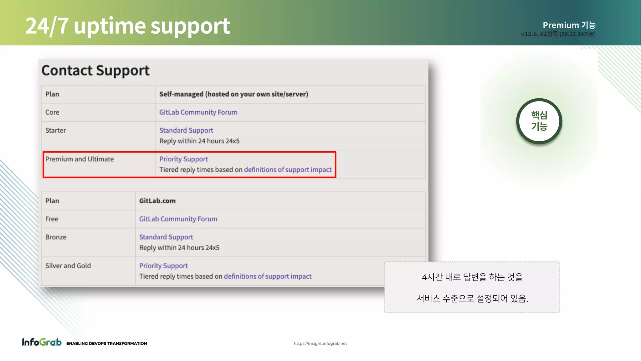 ENABLING DEVOPS TRANSFORMATION https://insight.infograb.net
Premium 기능
v13.6, 62항목 (20.12.14기준)24/7 uptime support
핵심
기능
4시간 내로 답변을 하는 것을
서비스 수준으로 설정되어 있음.
 