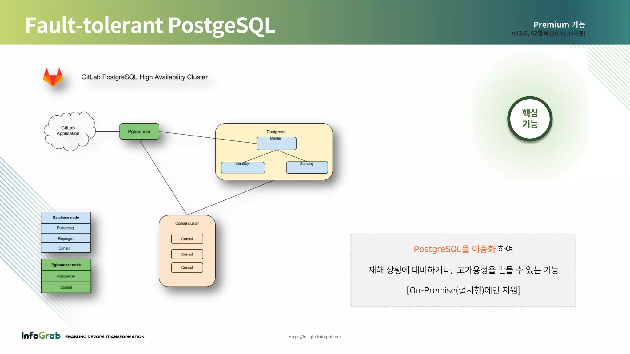 ENABLING DEVOPS TRANSFORMATION https://insight.infograb.net
Premium 기능
v13.6, 62항목 (20.12.14기준)Fault-tolerant PostgeSQL
핵심
기능
PostgreSQL을 이중화 하여
재해 상황에 대비하거나, 고가용성을 만들 수 있는 기능
[On-Premise(설치형)에만 지원]
 