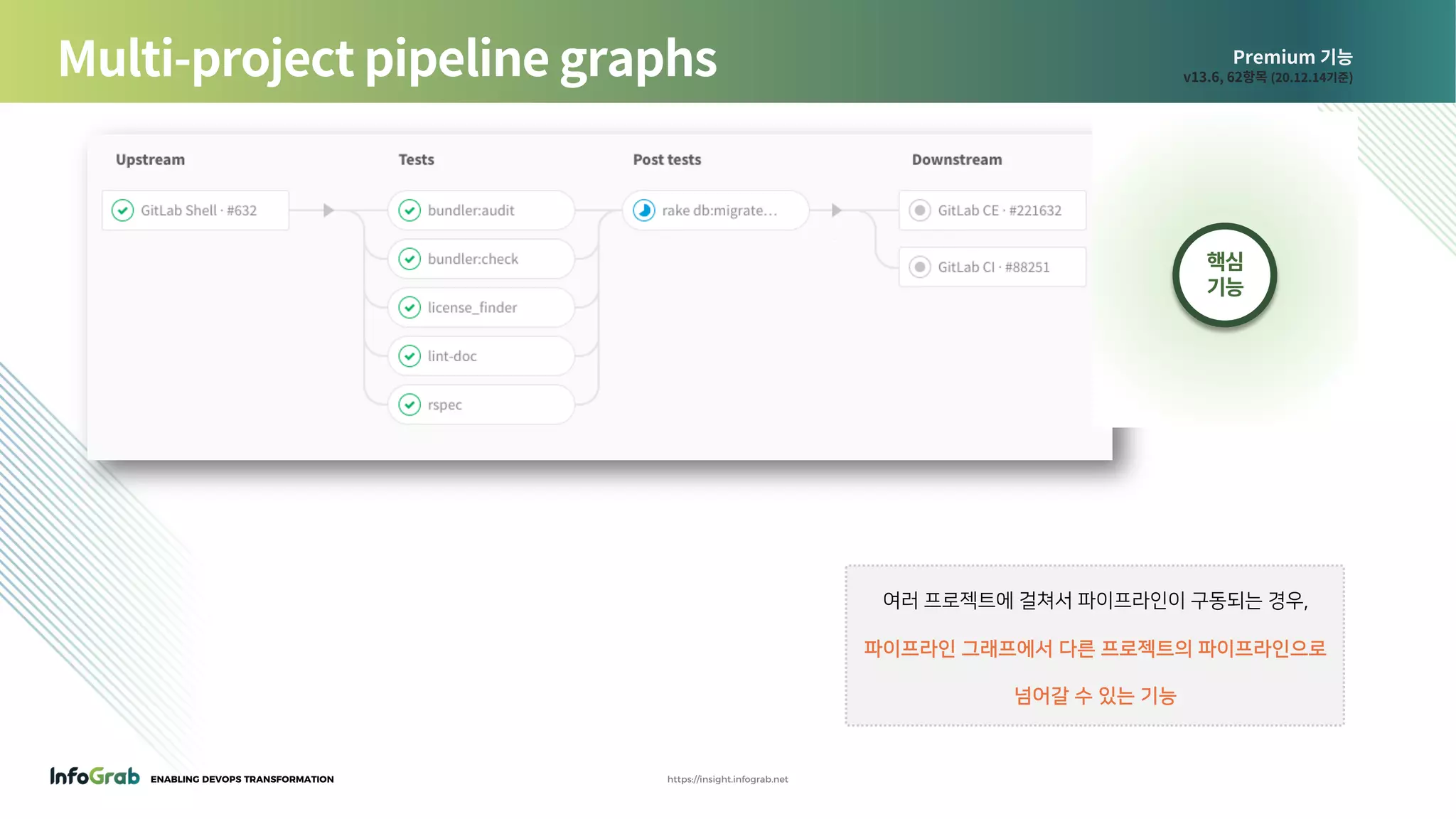 ENABLING DEVOPS TRANSFORMATION https://insight.infograb.net
Premium 기능
v13.6, 62항목 (20.12.14기준)Multi-project pipeline graphs
여러 프로젝트에 걸쳐서 파이프라인이 구동되는 경우,
파이프라인 그래프에서 다른 프로젝트의 파이프라인으로
넘어갈 수 있는 기능
핵심
기능
 