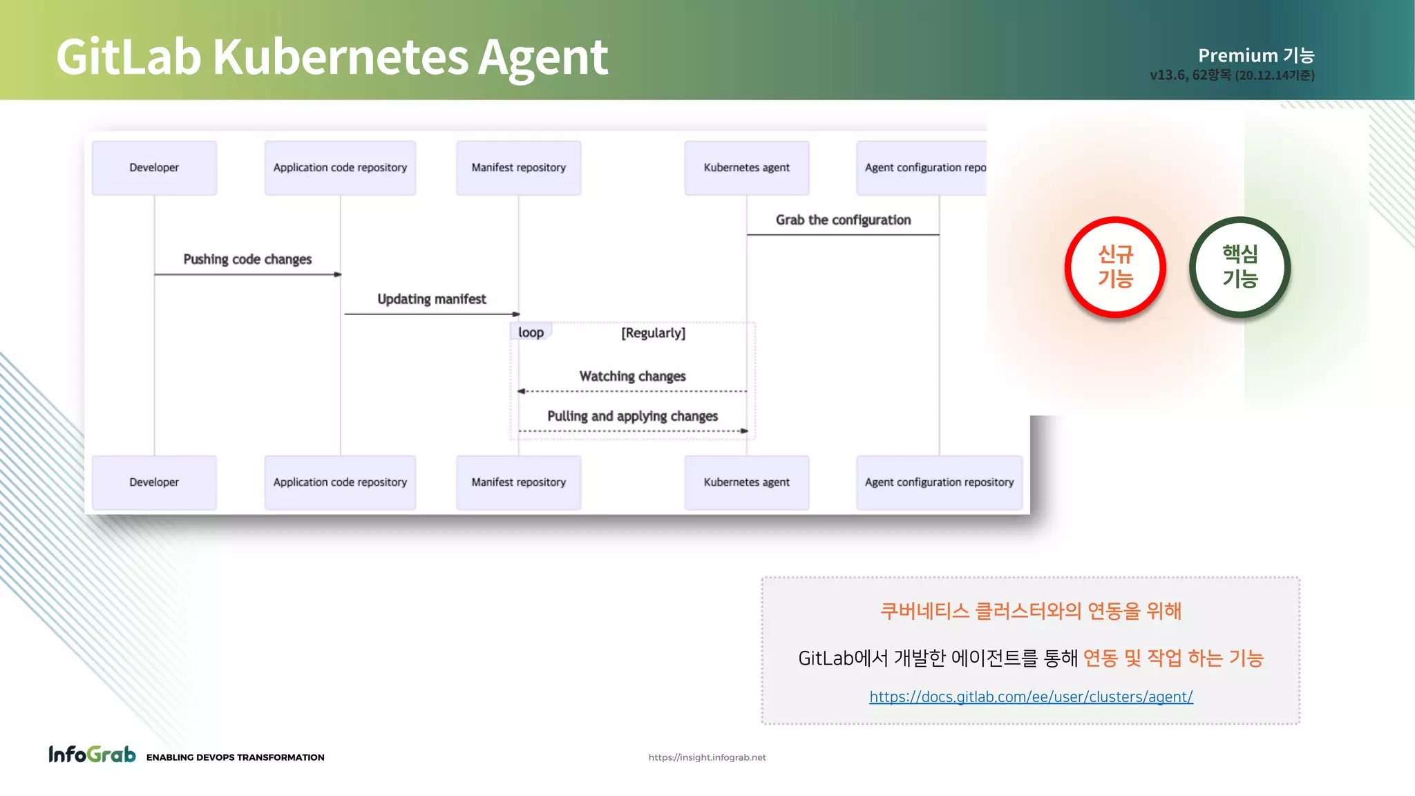 ENABLING DEVOPS TRANSFORMATION https://insight.infograb.net
Premium 기능
v13.6, 62항목 (20.12.14기준)GitLab Kubernetes Agent
신규
기능
핵심
기능
쿠버네티스 클러스터와의 연동을 위해
GitLab에서 개발한 에이전트를 통해 연동 및 작업 하는 기능
https://docs.gitlab.com/ee/user/clusters/agent/
 