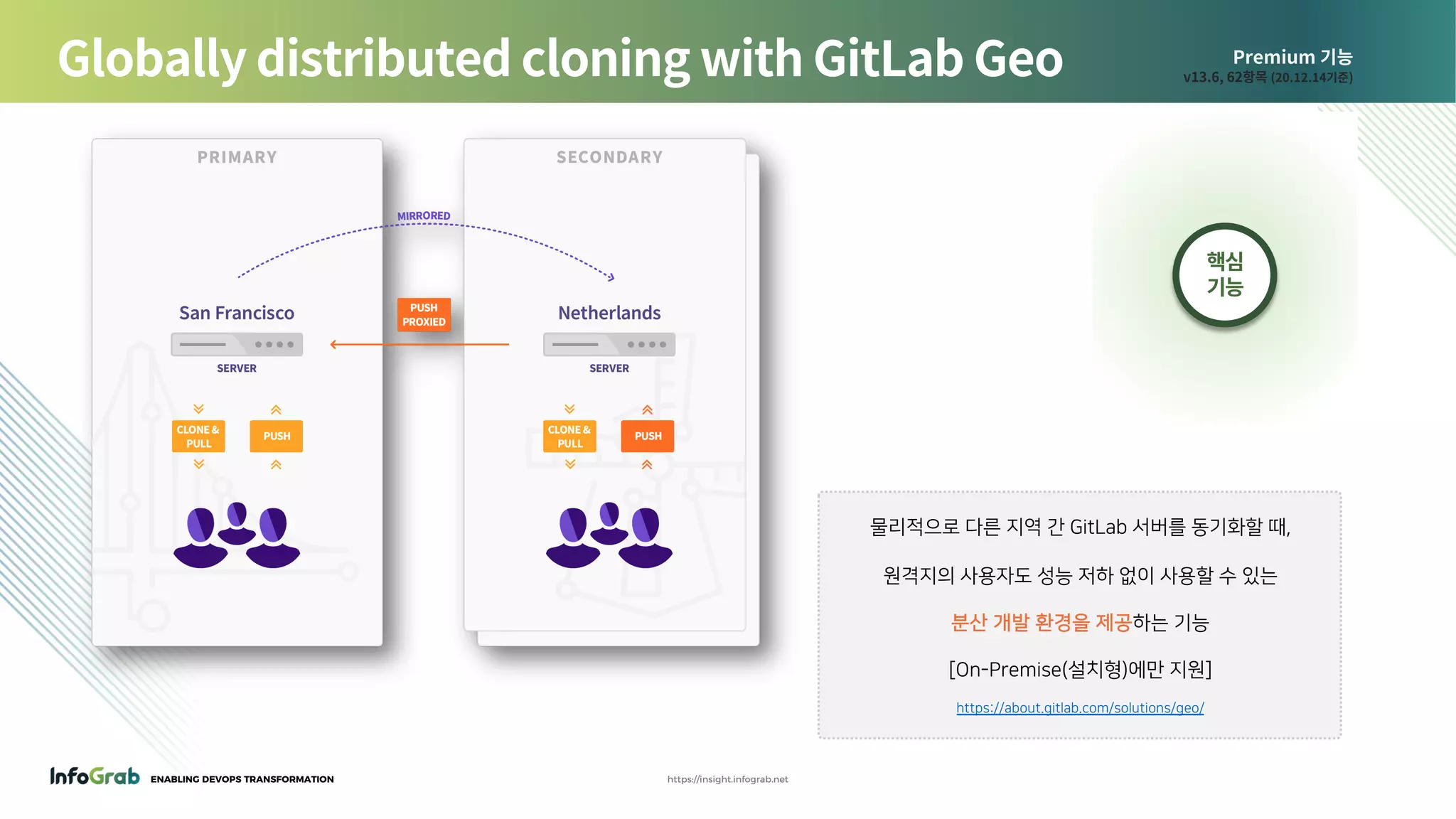 ENABLING DEVOPS TRANSFORMATION https://insight.infograb.net
Premium 기능
v13.6, 62항목 (20.12.14기준)Globally distributed cloning with GitLab Geo
물리적으로 다른 지역 간 GitLab 서버를 동기화할 때,
원격지의 사용자도 성능 저하 없이 사용할 수 있는
분산 개발 환경을 제공하는 기능
[On-Premise(설치형)에만 지원]
https://about.gitlab.com/solutions/geo/
핵심
기능
 