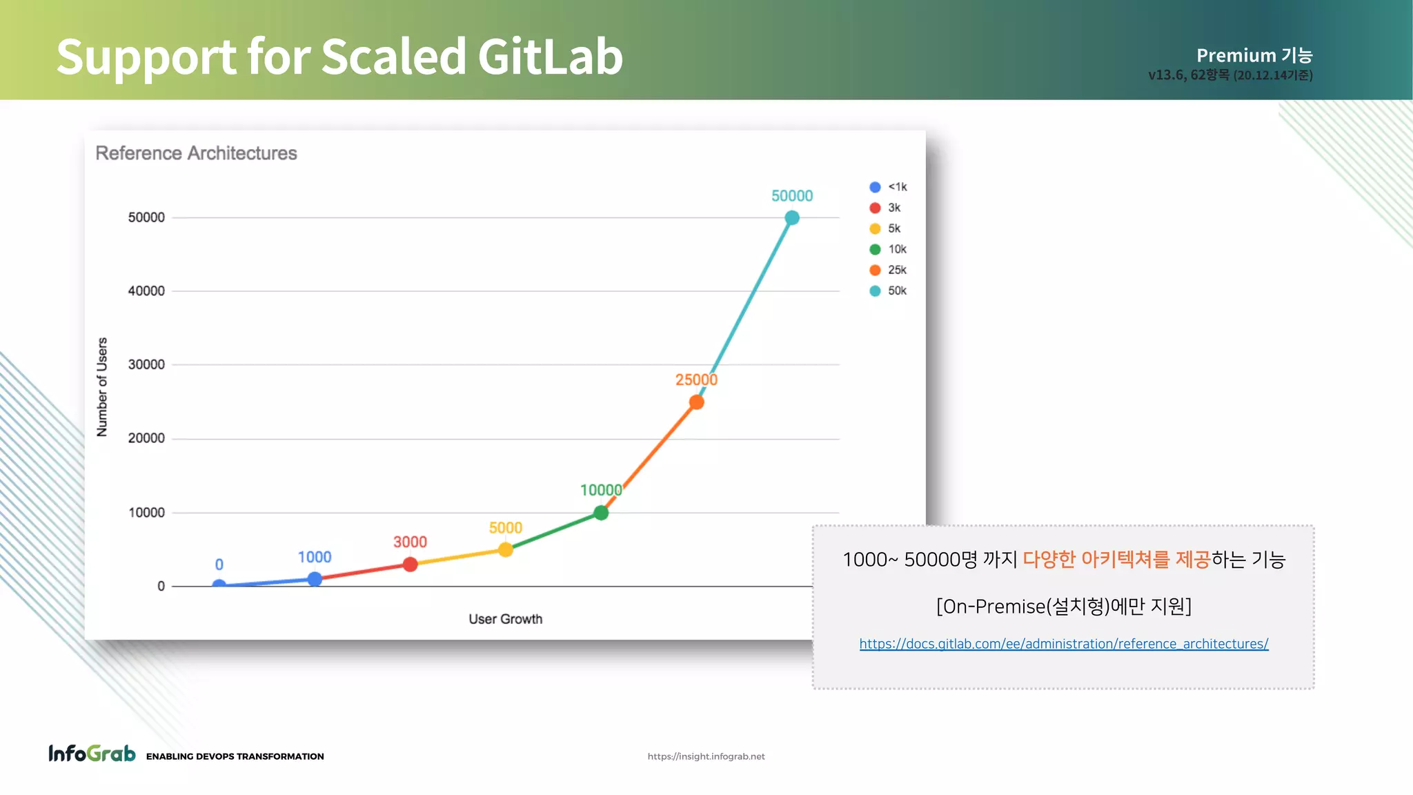 ENABLING DEVOPS TRANSFORMATION https://insight.infograb.net
Premium 기능
v13.6, 62항목 (20.12.14기준)Support for Scaled GitLab
1000~ 50000명 까지 다양한 아키텍쳐를 제공하는 기능
[On-Premise(설치형)에만 지원]
https://docs.gitlab.com/ee/administration/reference_architectures/
 