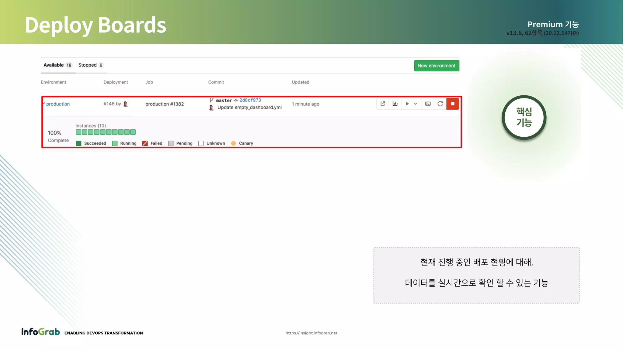 ENABLING DEVOPS TRANSFORMATION https://insight.infograb.net
Premium 기능
v13.6, 62항목 (20.12.14기준)Deploy Boards
핵심
기능
현재 진행 중인 배포 현황에 대해,
데이터를 실시간으로 확인 할 수 있는 기능
 