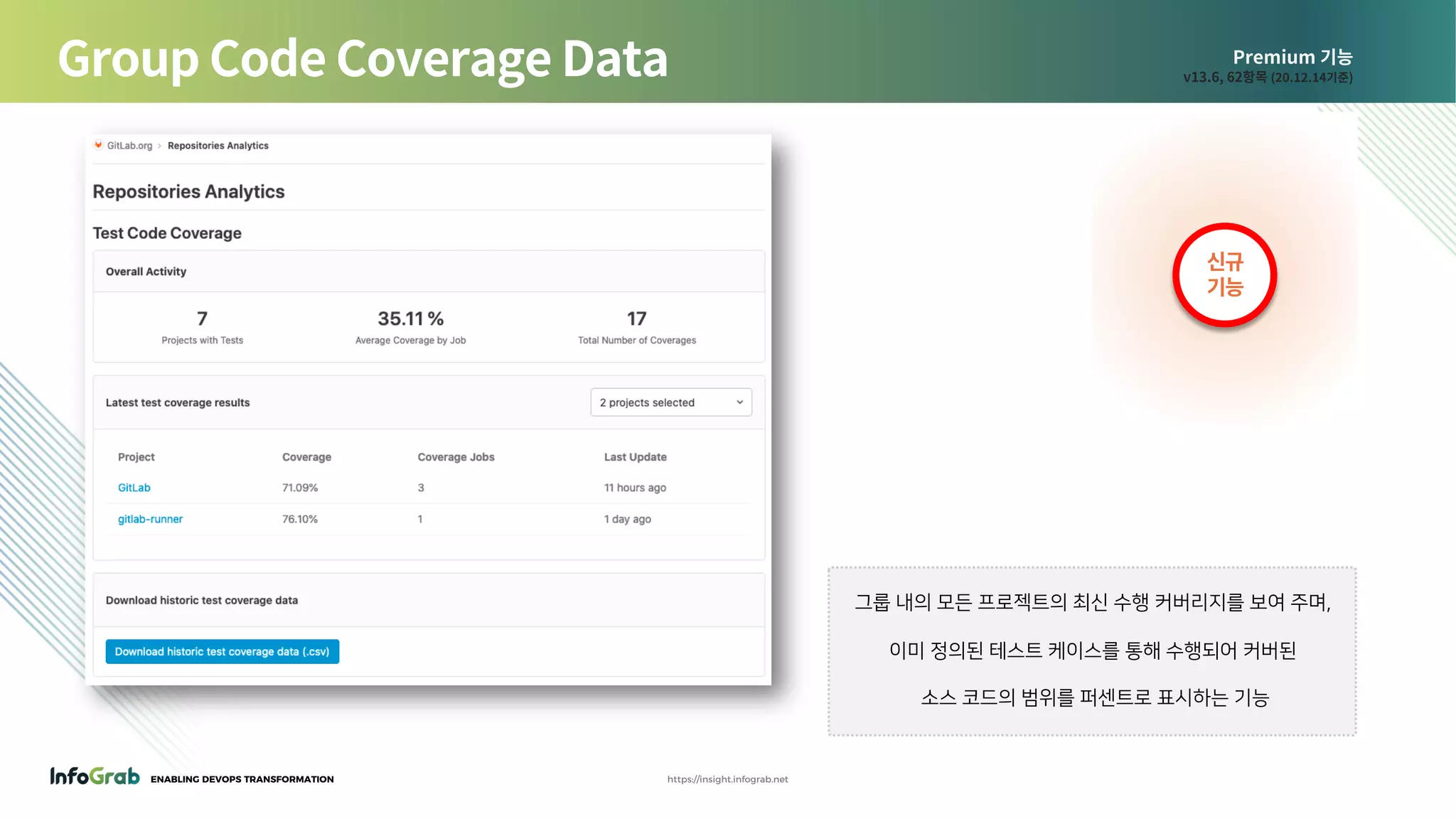 ENABLING DEVOPS TRANSFORMATION https://insight.infograb.net
Premium 기능
v13.6, 62항목 (20.12.14기준)Group Code Coverage Data
신규
기능
그룹 내의 모든 프로젝트의 최신 수행 커버리지를 보여 주며,
이미 정의된 테스트 케이스를 통해 수행되어 커버된
소스 코드의 범위를 퍼센트로 표시하는 기능
 