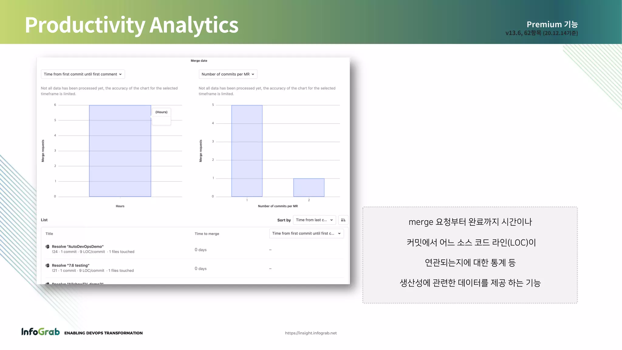 ENABLING DEVOPS TRANSFORMATION https://insight.infograb.net
Premium 기능
v13.6, 62항목 (20.12.14기준)Productivity Analytics
merge 요청부터 완료까지 시간이나
커밋에서 어느 소스 코드 라인(LOC)이
연관되는지에 대한 통계 등
생산성에 관련한 데이터를 제공 하는 기능
 