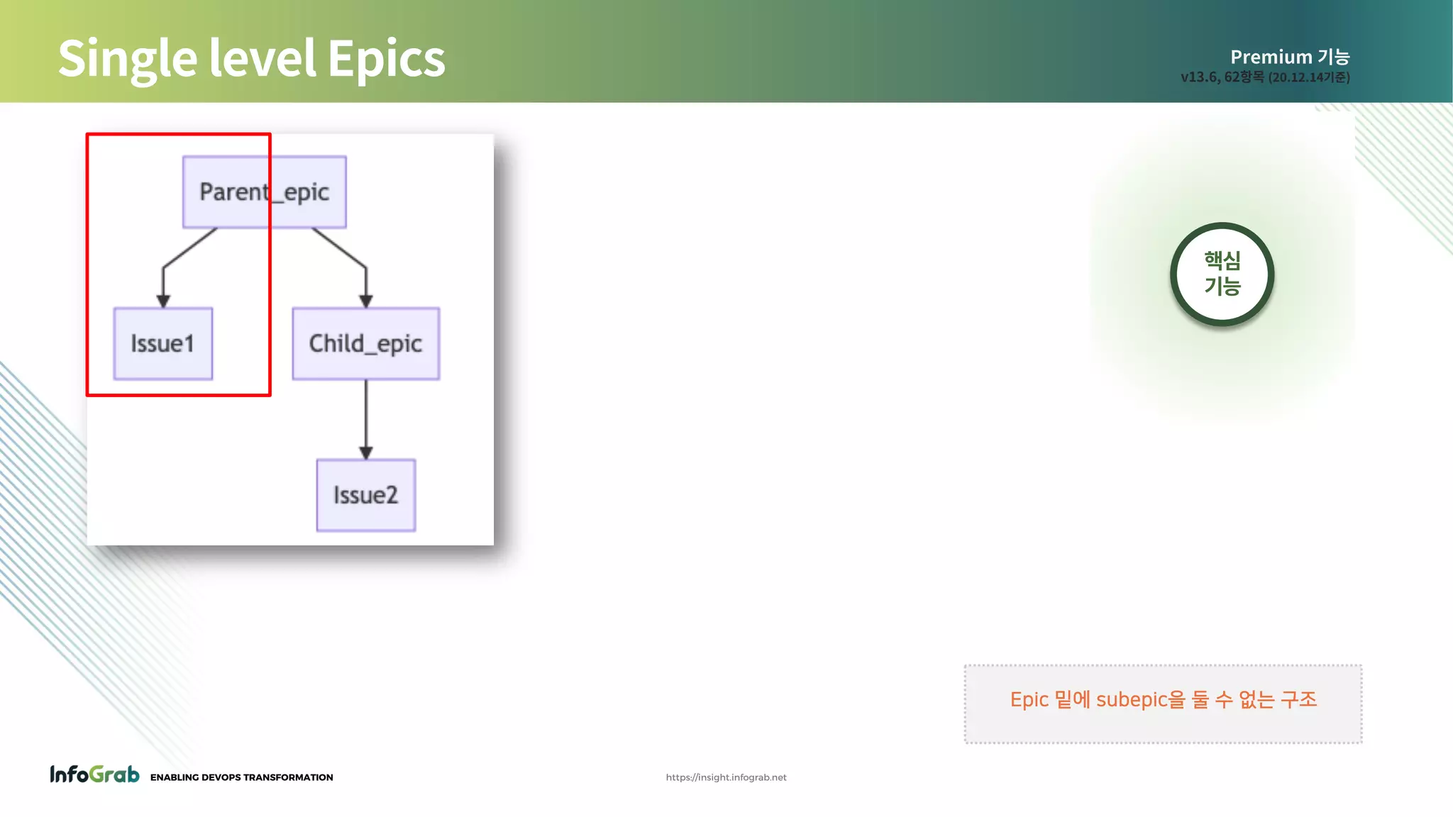 ENABLING DEVOPS TRANSFORMATION https://insight.infograb.net
Premium 기능
v13.6, 62항목 (20.12.14기준)Single level Epics
핵심
기능
Epic 밑에 subepic을 둘 수 없는 구조
 