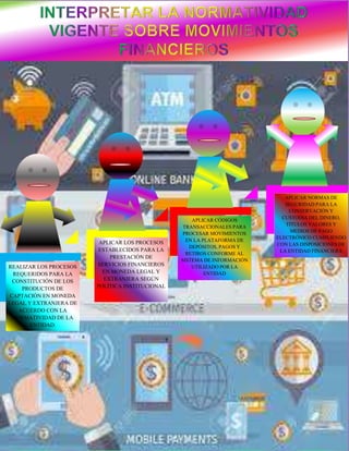 REALIZAR LOS PROCESOS
REQUERIDOS PARA LA
CONSTITUCIÓN DE LOS
PRODUCTOS DE
CAPTACIÓN EN MONEDA
LEGAL Y EXTRANJERA DE
ACUERDO CON LA
NORMATIVIDAD DE LA
ENTIDAD.
APLICAR LOS PROCESOS
ESTABLECIDOS PARA LA
PRESTACIÓN DE
SERVICIOS FINANCIEROS
EN MONEDA LEGAL Y
EXTRANJERA SEGÚN
POLÍTICA INSTITUCIONAL
APLICAR CÓDIGOS
TRANSACCIONALES PARA
PROCESAR MOVIMIENTOS
EN LA PLATAFORMA DE
DEPÓSITOS, PAGOS Y
RETIROS CONFORME AL
SISTEMA DE INFORMACIÓN
UTILIZADO POR LA
ENTIDAD
APLICAR NORMAS DE
SEGURIDAD PARA LA
CONSERVACIÓN Y
CUSTODIA DEL DINERO,
TÍTULOS VALORES Y
MEDIOS DE PAGO
ELECTRÓNICO CUMPLIENDO
CON LAS DISPOSICIONES DE
LA ENTIDAD FINANCIERA
 