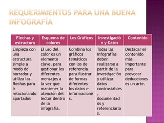 Flechas y     Esquema de      Los Gráficos    Investigació     Contenido
 estructura      colores                         n y Datos
Empieza con    El uso del      Combina los     Todas las       Destacar el
una            color es un     gráficos        infografías     contenido
estructura     elemento        temáticos       deben           más
simple a       clave, para     con los de      realizarse a    importante
modo de        gestionar los   referencia      partir de la    para
borrador y     diferentes      para ilustrar   investigación   provocar
utiliza las    mensajes a      de formas       y utilizar      deducciones
flechas para   la vez que      diferentes      datos           es un arte.
ir             mantener la     los datos e     contrastables
relacionando   atención del    informacione    ,
apartados      lector dentro   s.              documentad
               de la                           os y
               infografía.                     referenciarlo
                                               s.
 