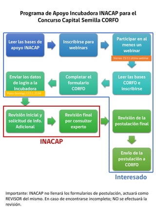 Importante: INACAP no llenará los formularios de postulación, actuará como
REVISOR del mismo. En caso de encontrarse incompleto; NO se efectuará la
revisión.

 