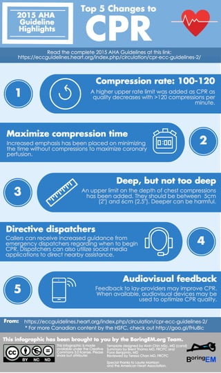 Infografía. Top 5 changes to CPR. 2015 AHA guidelines highlights