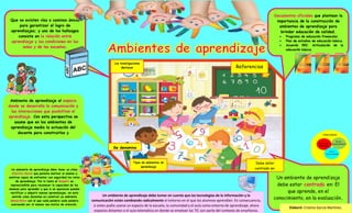 Que no existen vías o caminos únicos
para garantizar el logro de
aprendizajes; y uno de los hallazgos
consiste en la relación entre
aprendizaje y las condiciones en las
aulas y de las escuelas.
Ambiente de aprendizaje al espacio
donde se desarrolla la comunicación y
las interacciones que posibilitan el
aprendizaje. Con esta perspectiva se
asume que en los ambientes de
aprendizaje media la actuación del
docente para construirlos y
emplearlos como tales.
Se denomina
Un ambiente de aprendizaje debe tener un clima
Afectivo-Social que permita motivar al alumno a
sentirse capaz de enfrentar con seguridad los retos
de aprendizaje. Por lo tanto el Respeto es
imprescindible para reconocer la capacidad de los
alumnos para aprender y que si se equivocan pueden
rectificar y adquirir nuevos aprendizajes, en este
sentido como docentes es construir un ambiente
democrático con el que cada palabra cada palabra
expresada por el alumno sea motivo de atención.
Tipos de ambientes de
aprendizaje
Documentos oficiales que plantean la
importancia de la construcción de
ambientes de aprendizaje para
brindar educación de calidad.
Programa de educación Preescolar.
Plan de estudios de educación básica.
Acuerdo 592. Articulación de la
educación básica.
Un ambiente de aprendizaje
debe estar centrado en: El
que aprende, en el
conocimiento, en la evaluación.
Debe estar
centrado en:
Referencias
Las investigaciones
destacan
Un ambiente de aprendizaje debe tomar en cuenta que las tecnologías de la información y la
comunicación están cambiando radicalmente el entorno en el que los alumnos aprendían. En consecuencia,
si antes podía usarse un espacio de la escuela, la comunidad y el aula como entorno de aprendizaje, ahora
espacios distantes o el aula telemática en donde se emplean las TIC son parte del contexto de enseñanza.
Elaboró: Cristina García Martínez.