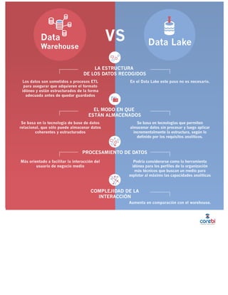 Data Warehouse VS Data Lake