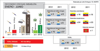 Infografía   drogas incautadas