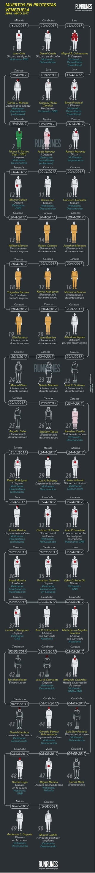 Infografía - Fallecidos en protestas Venezuela 2017 (Del 1 de abril hasta el 10 de mayo, cortesía de Runrunes)