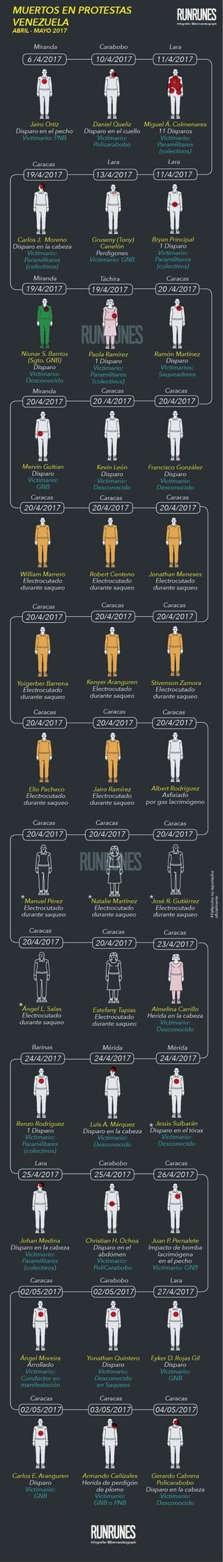 Infografía - Fallecidos en protestas Venezuela 2017 (Del 1 de abril hasta el 4 de mayo, cortesía de Runrunes)