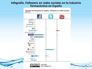 Infografía. Followers en redes sociales en la industria farmacéutica en España www.josegalan.es 