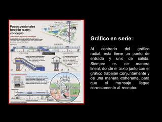 Gráfico en serie:
Al     contrario    del     gráfico
radial, esta tiene un punto de
entrada y uno de salida.
Siempre      es     de     manera
lineal, donde el texto junto con el
gráfico trabajan conjuntamente y
de una manera coherente, para
que      el    mensaje       llegue
correctamente al receptor.
 