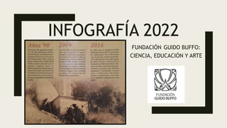 INFOGRAFÍA 2022
FUNDACIÓN GUIDO BUFFO:
CIENCIA, EDUCACIÓN Y ARTE
 