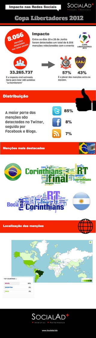 Copa Libertadores 2012. SocialAd. Impacto das redes sociais na final da Copa Libertadores