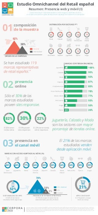 Estudio Omnichannel del Retail español 
Resumen: Presencia web y móvil (I) 
Estudio realizado por Corpora360 durante los meses de agosto y septiembre del 2014, 
con el objetivo de analizar el grado de adopción de la estrategia omnichannel en el retail español. 
composición 
01de la muestra 
Se han estudiado 119 
marcas representativas 
de retail español. 
30% 
22% 
31 
20 
14 
9 
14 
9 
5 
8 
4 
Juguetería 100% 
Deporte 
Gran Distribución 78% 
presencia en 
03 el canal móvil 
MARCAS CON ACCESO ADAPTADO AL MÓVIL (%) 
86% 
80% 64% 
77% 63% 
45% 
El 21% de las marcas 
estudiadas venden 
desde aplicación móvil. 
44% 40% 
Moda Moda 
44% 25% 
74% 
52% 23% 
21% 
3% 
iOS + Android 
iOS 
Android 
DISPONIBILIDAD DE APPS APPS CON E-SHOP 
Marcas que han sido estudiadas: A loja do Gato Preto, Adidas, Adolfo Domínguez, Afflelou, Aki, Ale-Hop, Aristocrazy, Bennetton, Bershka, Bimba y Lola, Blanco, Body Bell, Brico Depôt, Bricor, Callaghan, Calvin Klein, Camper, Carrera y Carrera, Casa, Charanga, Chicco, Claire´s, Cortefiel, Custo, CyA, 
Decathlon, Décimas, Desigual, Diesel, Double Agent, El Corte Inglés, El Naturalis, Equivalenza, Eureka Kids, Fluchos, Fnac, Folli Follie, Foot Locker, Garvalin, General Óptica, Geox, Giossepo, Gocco, G-Star, Guess, Hispanitas, Hoss Intropia, HyM, Ikea, Imaginarium, Inside, Intersport, J´Hayber, John Smith, 
Joma, Juguettos, Kangaroos, Kelme, Kiko, Leroy Merlin, Levi Strauss, L'Oreal, Lottusse, Mango, MaryPaz, Mascaró, Massimo Dutti, Mayoral, Media Markt, Misako, Mothercare, Multiópticas, Munich, Mustang, Natural Bissé, Neck & Neck, Nike, Opticalia, Paco Mtnez, Panama Jack, Pandora, Pepe Jeans, 
Pikolinos, Prenatal, Primor, Pronovias, Pull and Bear, Puma, Punt Roma, Salsa Jeans, Salvador Bachiller, Sephora, Sfera, Shana, Skechers, Sport Zone, Springfield, Sprinter, Stradivarius, Swarovski, Swatch, The Body Shop, Tiffany & Co, Tino González, Tommy Hilfiger, Tous, Toy Planet, Toys R us, Uno de 
50, Uterqüe, Visionlab, Wonders, Worten, Xti, Yves Rocher, Zara, Zara Home, Zippy. 
El 82% tienen 
tienda online 
Juguetería, Calzado y Moda 
son los sectores con mayor 
porcentaje de tiendas online. 
Sólo el 30% de las 
marcas estudiadas 
poseen sites responsive. 
82% 
El 30% poseen 
sites responsive 
El 22% tienen tienda 
online responsive 
ORÍGEN DE LAS EMPRESAS 
DISTRIBUCIÓN POR SECTORES 
62% 
38% 
Nacional 
Internacional 
Moda 
Calzado 
Comple 
mentos 
Moda 
Infantil 
Gran 
Distribución 
Perfumería 
Óptica 
Deporte Juguetería 
Hogar 
MARCAS CON TIENDA ONLINE (%) 
95% 
93% 
87% 
5 
Calzado 
Moda 
Complementos 85% 
Moda Infantil 77% 
Perfumería 55% 
Hogar 50% 
Óptica 20% 
El 52% de las marcas 
estudiadas tienen alguna app 
El 21% poseen una app 
móvil con e-shop 
El 74% de las apps de estas marcas 
están diseñadas para iOS y Android. 
Gran Juguetería 
Distribución 
Comple 
mentos 
Deporte 
Infantil 
Calzado 
Óptica 
Hogar 
Perfumería 
PRESENCIA DE SISTEMAS OPERATIVOS 
presencia 
02 online 
* 
(Nº) 
* 
