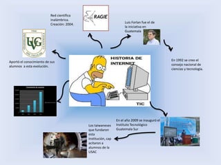 Luis Forlan fue el de
la iniciativa en
Guatemala
En 1992 se creo el
consejo nacional de
ciencias y tecnología.
Red científica
inalámbrica.
Creación: 2004.
Aportó el conocimiento de sus
alumnos a esta evolución.
En el año 2009 se inauguró el
Instituto Tecnológico
Guatemala Sur
Los taiwaneses
que fundaron
esta
institución, cap
acitaron a
alumnos de la
USAC
 