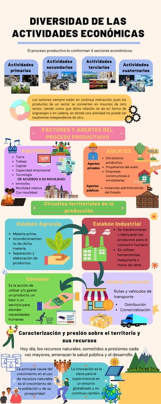 Hoy día, los recursos naturales, sometidos a presiones cada
vez mayores, amenazan la salud pública y el desarrollo.
Caracterización y presión sobre el territorio y
sus recursos
Los sectores siempre están en continua interacción pues los
productos de un sector se convierten en insumos de otro
sector, siendo como que dicha relación se da en forma de
engranajes o en cadena, en donde una actividad no puede ser
totalmente independiente de otra.
Del sistema
productivo
Propietarios del suelo
Empresas
constructoras e
inmobiliarias
Tierra
Trabajo
Capital
Capacidad empresarial
Tecnología
Inmóviles
Movilidad relativa
Con movilidad
DE ACUERDO A SU MOVILIDAD:
FACTORES
1
Se transformarán
y fabricarán los
productos para el
consumo humano.
Se utilizan
herramientas,
maquinaria o
mano de obra.
Agentes
públicos
Actividades
terciarias
DIVERSIDAD DE LAS
ACTIVIDADES ECONÓMICAS
El proceso productivo lo conforman 4 sectores económicos:
Actividades
primarias
Actividades
secundarias
Actividades
cuaternarias
FACTORES Y AGENTES DEL
PROCESO PRODUCTIUVO
AGENTES
Agentes
privados
Instancias administrativas
del Estado.
Circuitos territoriales de la
producción
Materia prima.
Acondicionamien
to de dicha
materia.
Separación y
elaboración de
productos.
Distribución
Comercialización
Es la acción de
utilizar y/o gastar
un producto, un
bien o un
servicio para
atender
necesidades
humanas
Eslabón Agrícola Eslabón Industrial
Consumo
Eslabón Comercial
Rutas y vahiculos de
transporte
La principal causa del
crecimiento en el uso
de recursos naturales
es el crecimiento de
la población y de su
prosperidad
La innovación es la
clave para la
supervivencia en
un entorno
globalizado y en
continuo cambio.
 