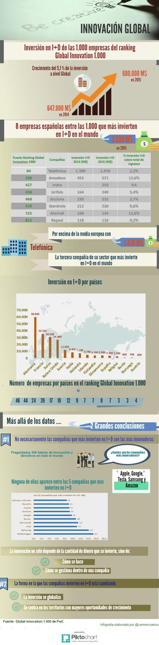 Infografía innovación a nivel global. Más info: http://bit.ly/2900oaC
