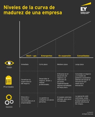 Infografía Niveles de la Curva de madurez de una empresa